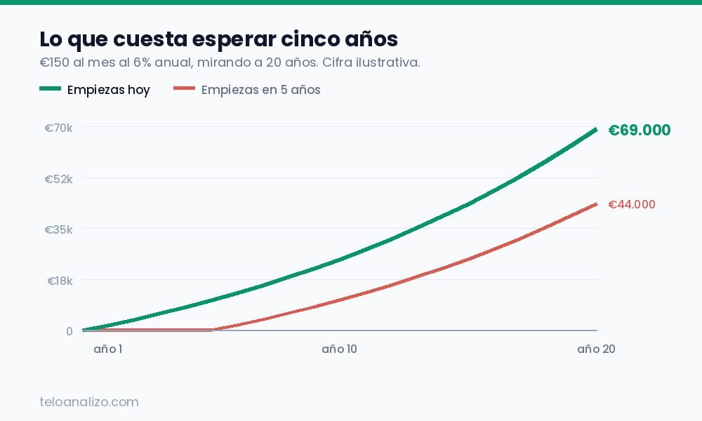 Comparación entre empezar a invertir hoy y empezar cinco años después con aportaciones de 150 euros al mes