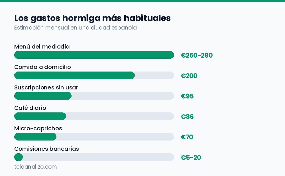 Gráfico de los gastos hormiga más habituales y su coste mensual estimado