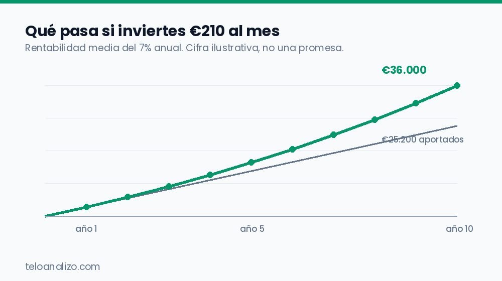 Gráfico de crecimiento de €210 mensuales invertidos al 7% anual durante 10 años