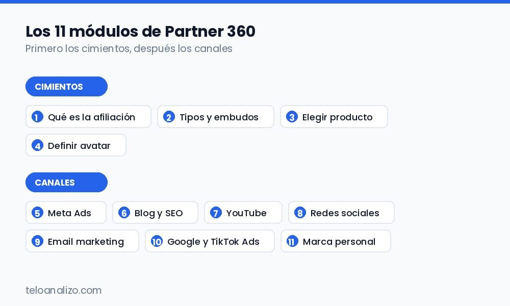 Esquema de los 11 módulos de la formación Partner 360 de Fabio Serna
