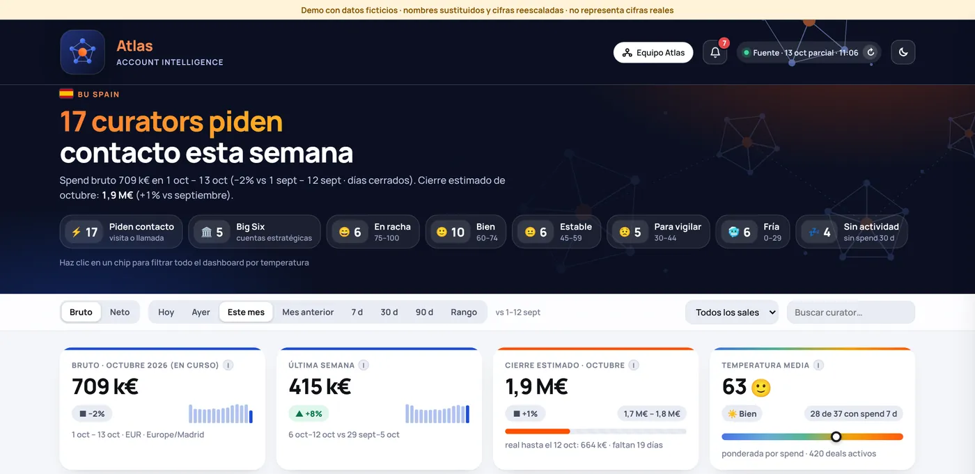 Panel Atlas de account intelligence con titular de clientes que piden contacto y resumen de inversión (datos ficticios)