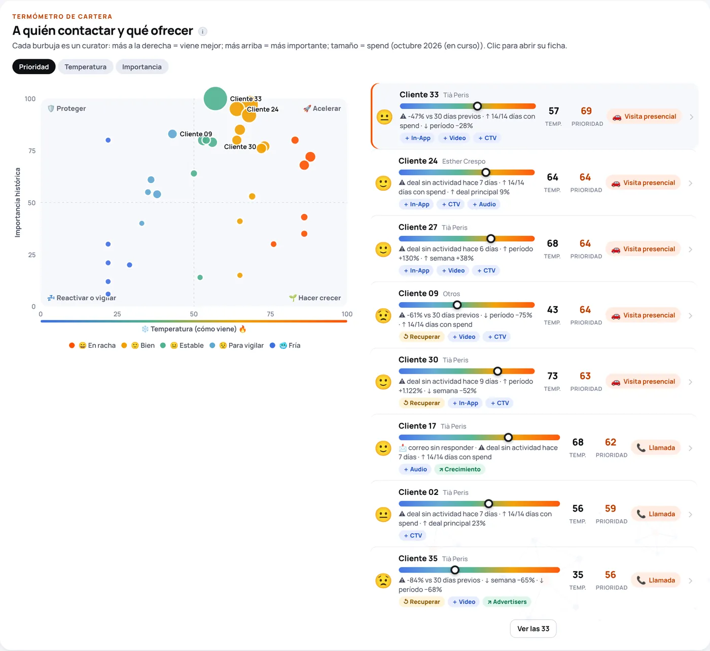 Mapa de clientes por temperatura e importancia con lista de a quién contactar primero (datos ficticios)