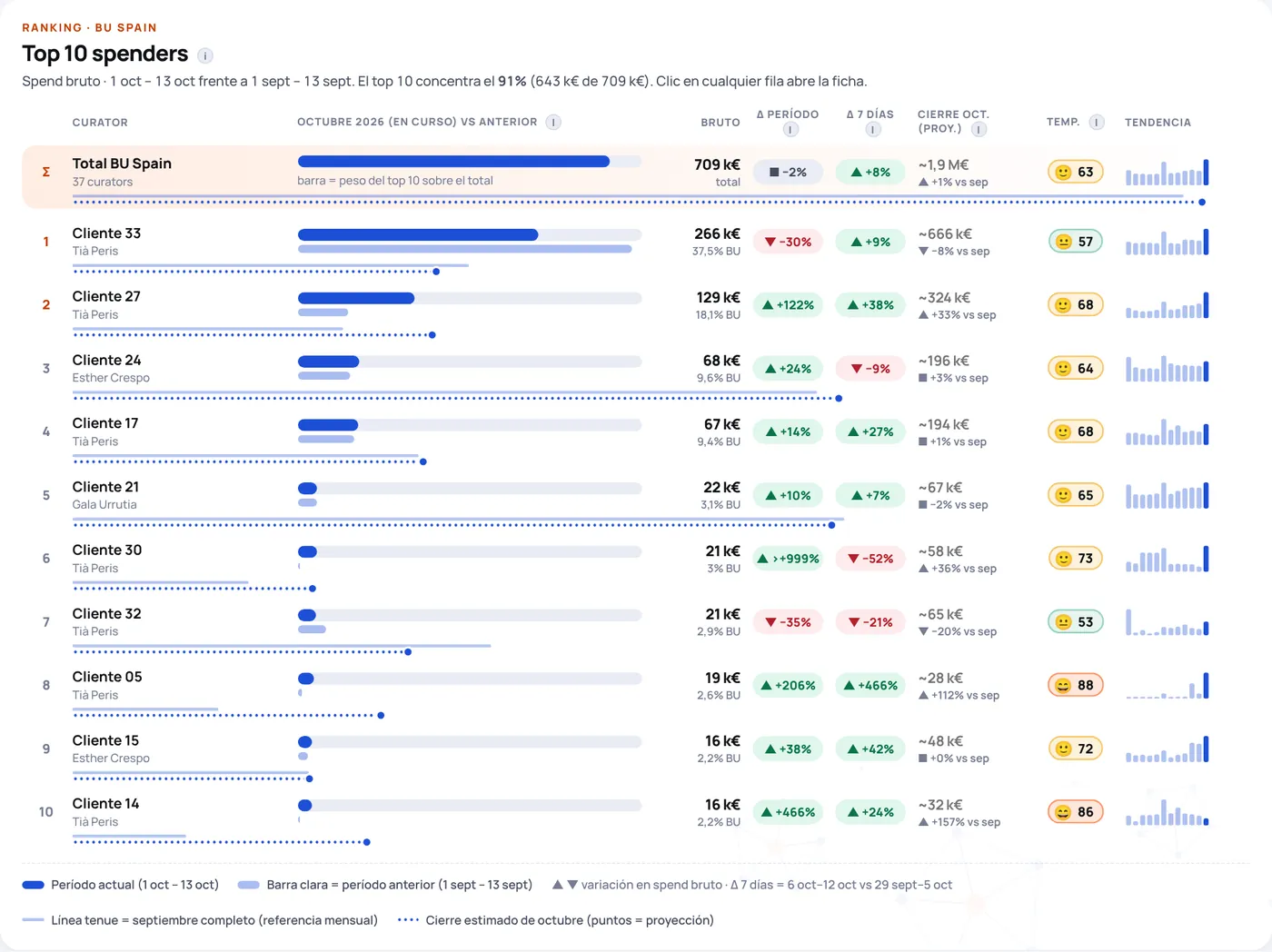 Ranking de los diez clientes con mayor inversión y su tendencia en el panel Atlas (datos ficticios)