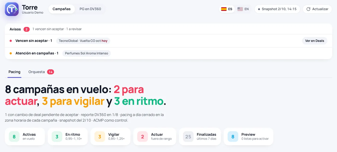 Torre, gestor de campañas publicitarias, con el titular de cuántas van en ritmo, cuáles vigilar y cuáles actuar (datos ficticios)